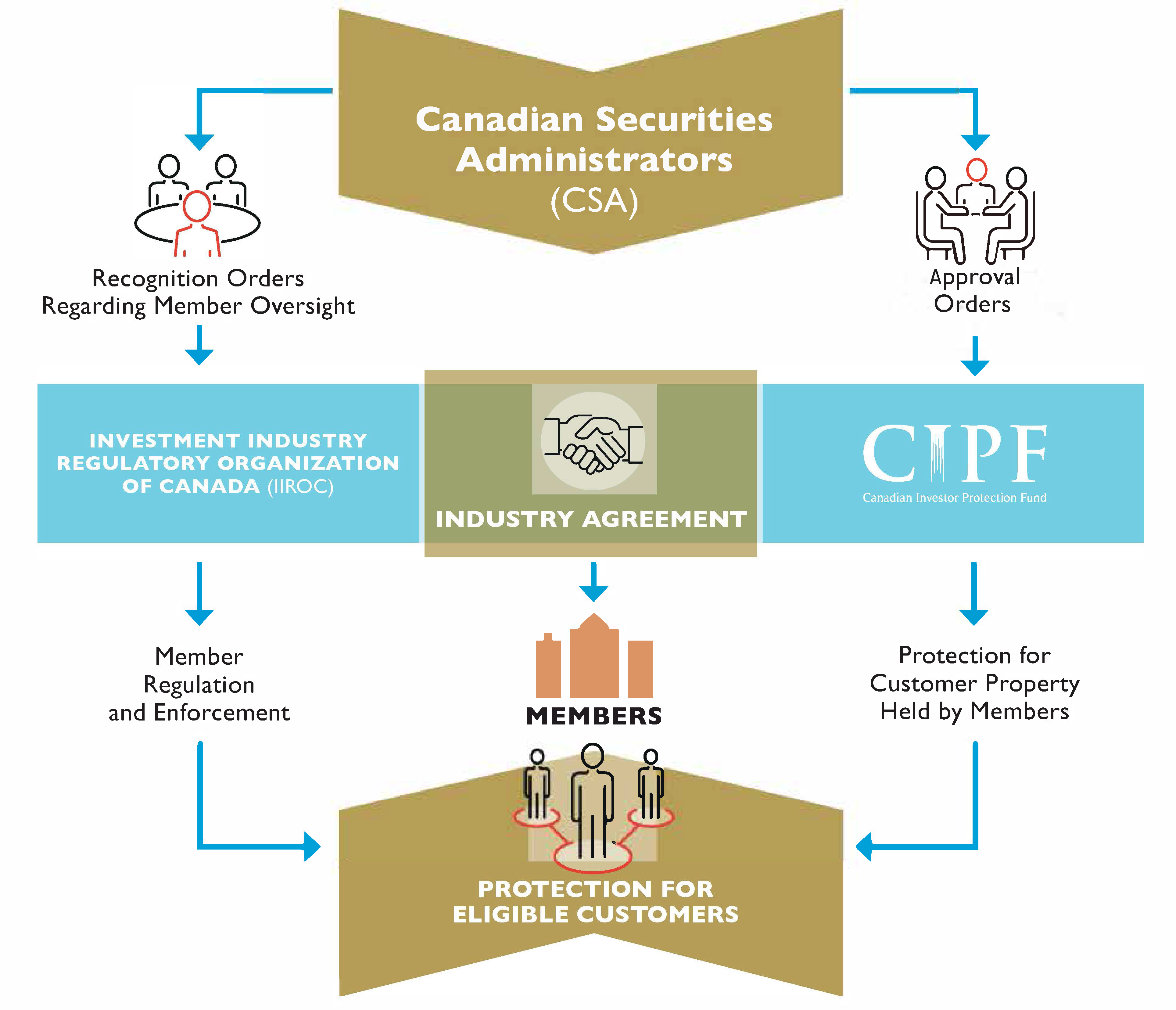 Canadian Securities Administrators Photo